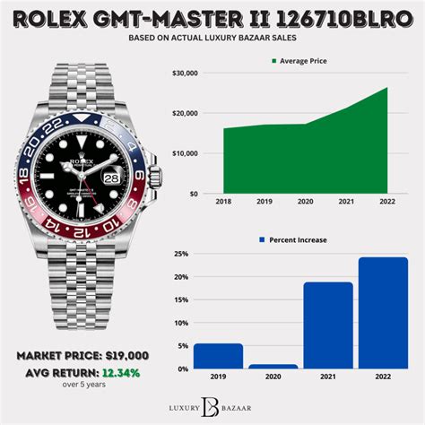 rolex pepsi price chart.